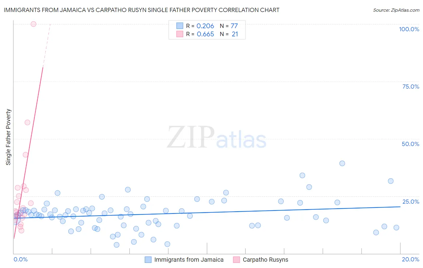 Immigrants from Jamaica vs Carpatho Rusyn Single Father Poverty