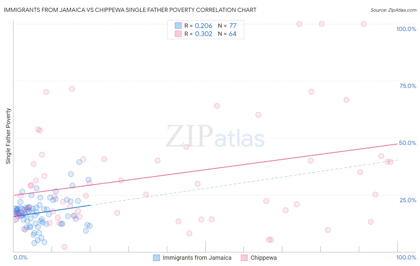 Immigrants from Jamaica vs Chippewa Single Father Poverty