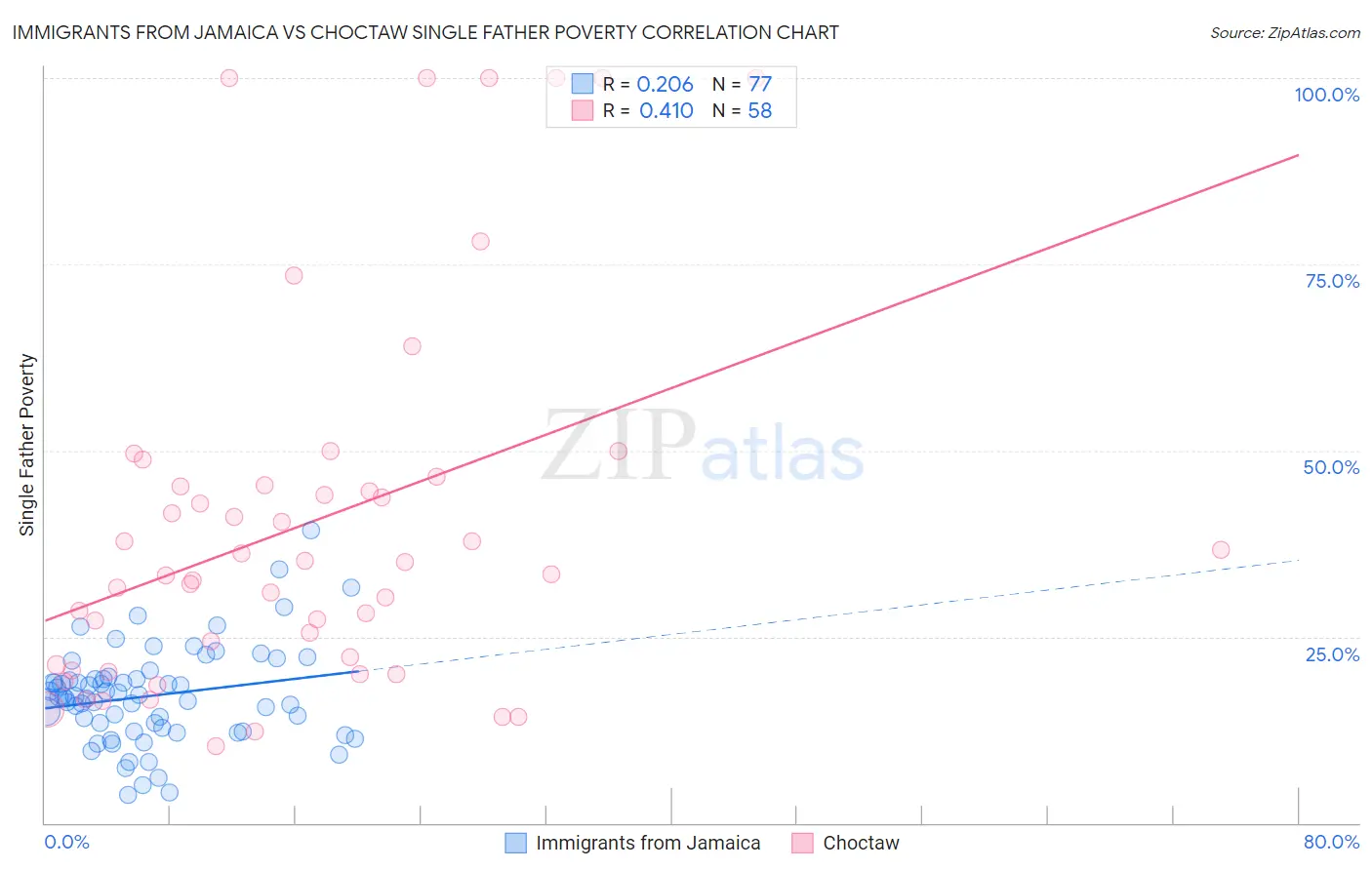 Immigrants from Jamaica vs Choctaw Single Father Poverty