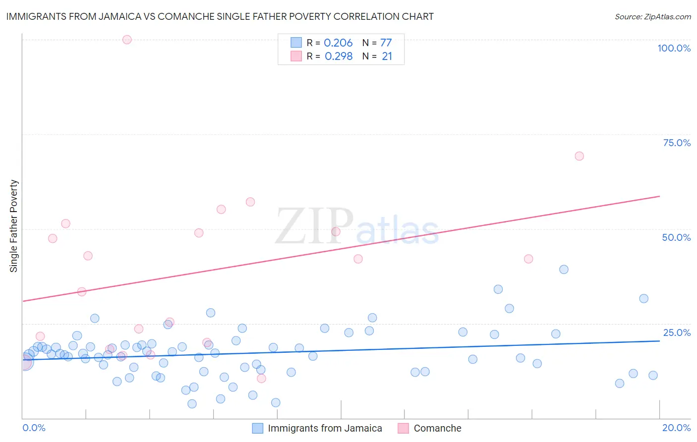 Immigrants from Jamaica vs Comanche Single Father Poverty