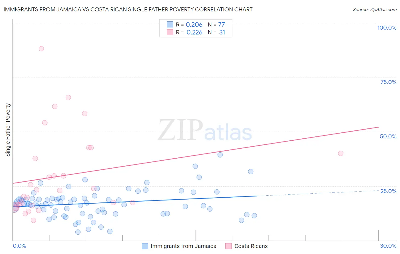 Immigrants from Jamaica vs Costa Rican Single Father Poverty