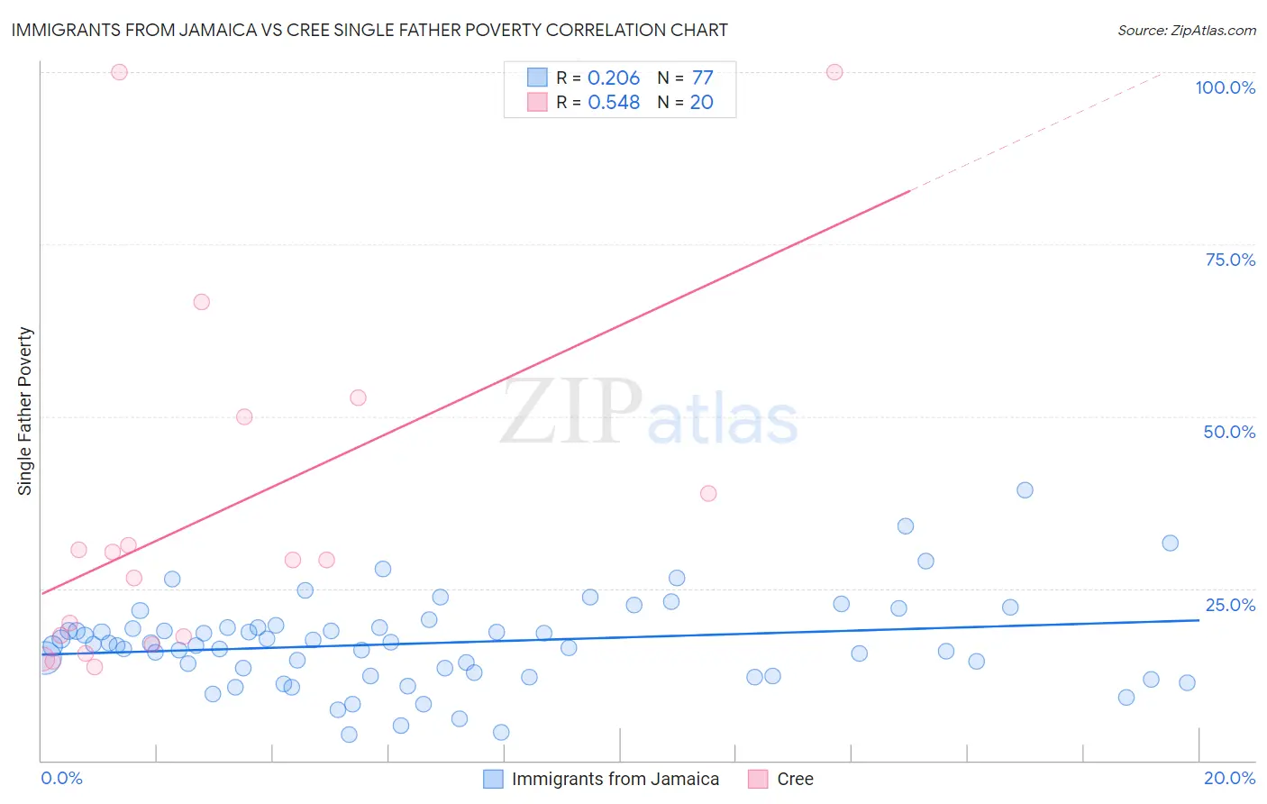 Immigrants from Jamaica vs Cree Single Father Poverty