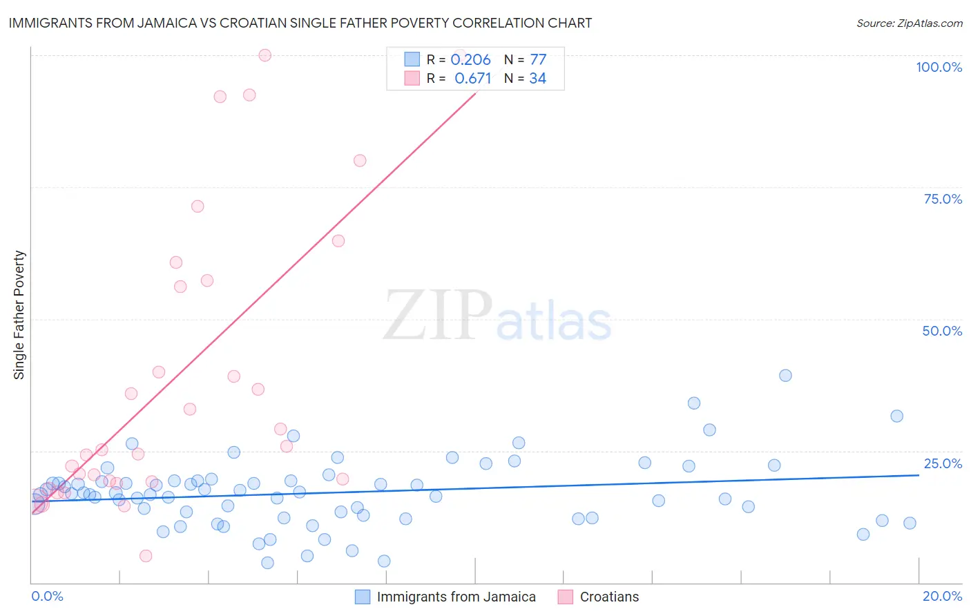 Immigrants from Jamaica vs Croatian Single Father Poverty