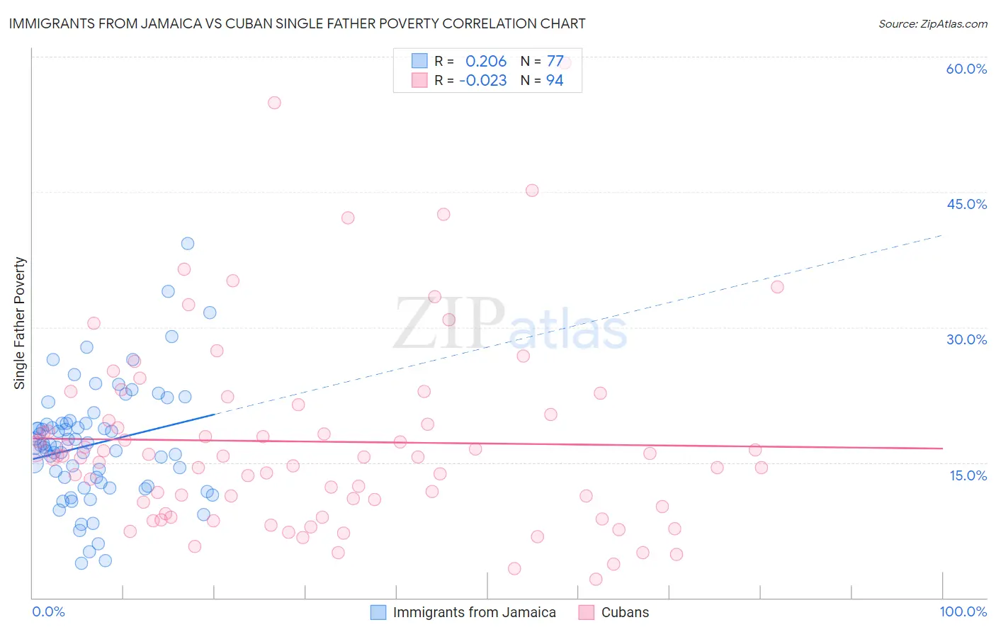 Immigrants from Jamaica vs Cuban Single Father Poverty