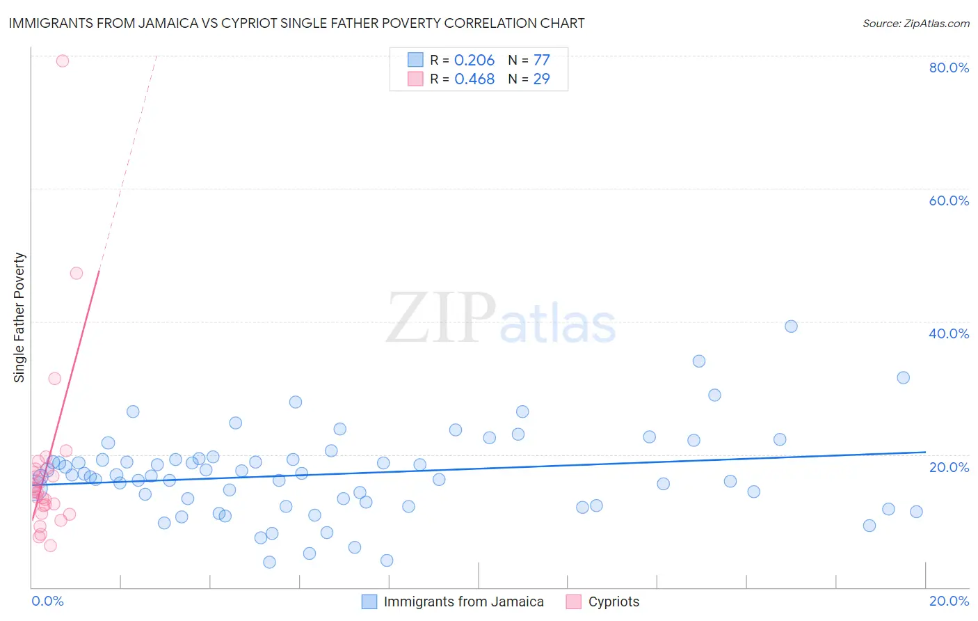 Immigrants from Jamaica vs Cypriot Single Father Poverty