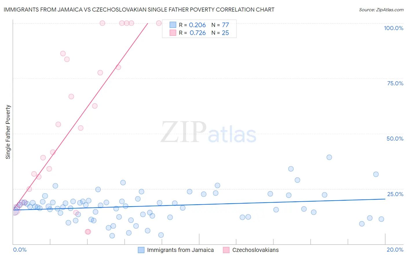 Immigrants from Jamaica vs Czechoslovakian Single Father Poverty