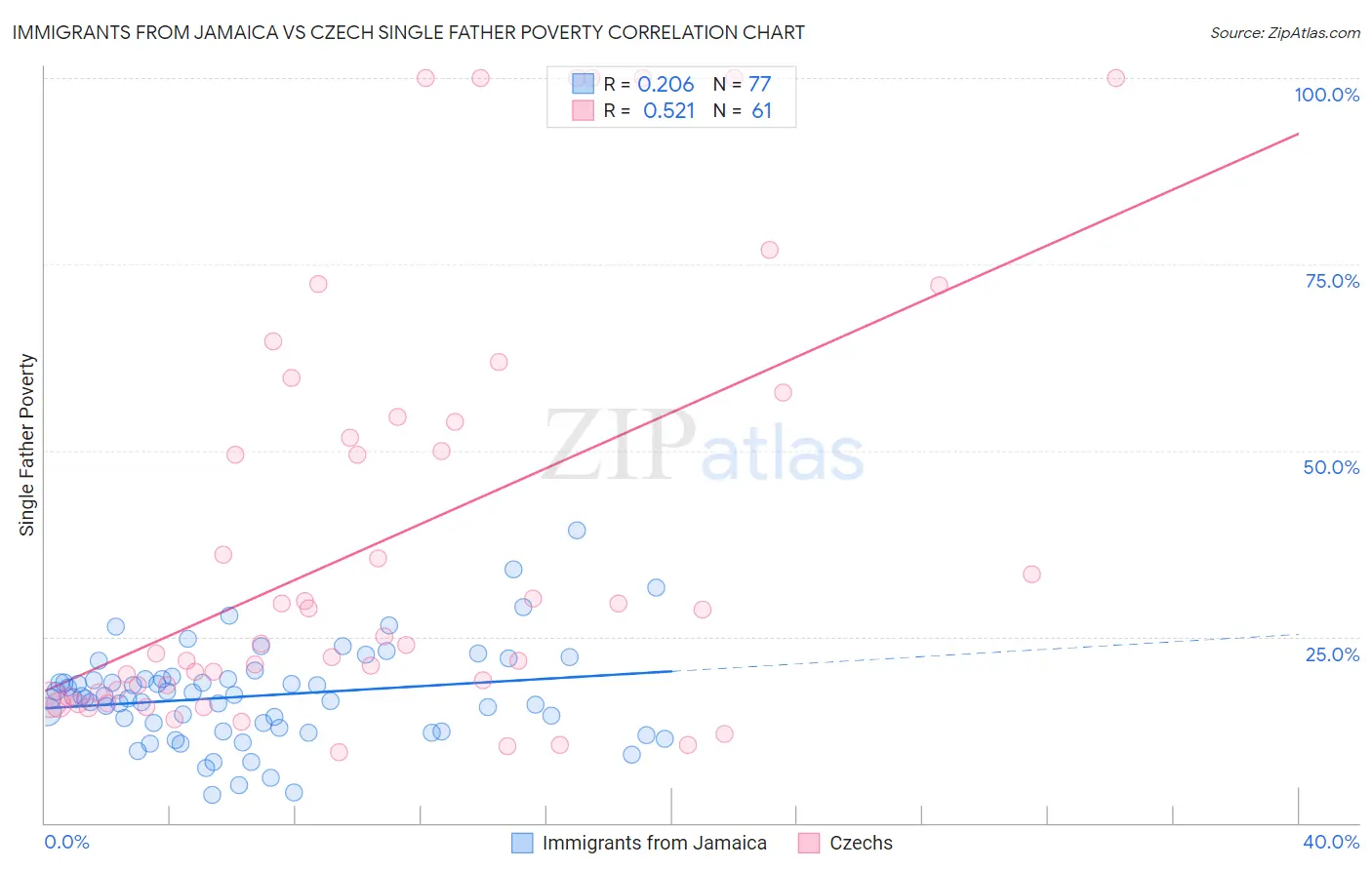 Immigrants from Jamaica vs Czech Single Father Poverty