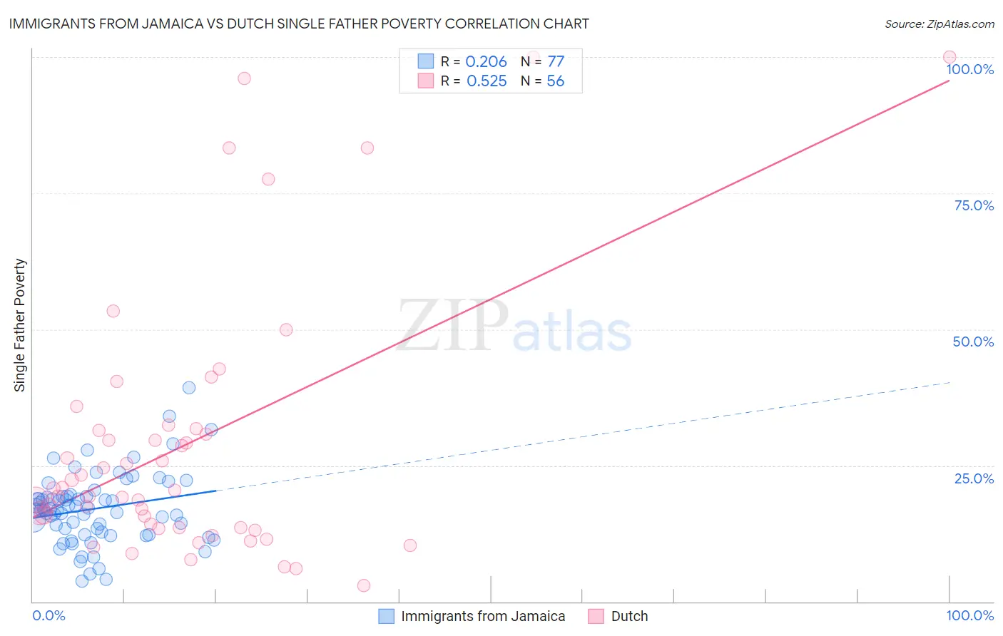 Immigrants from Jamaica vs Dutch Single Father Poverty