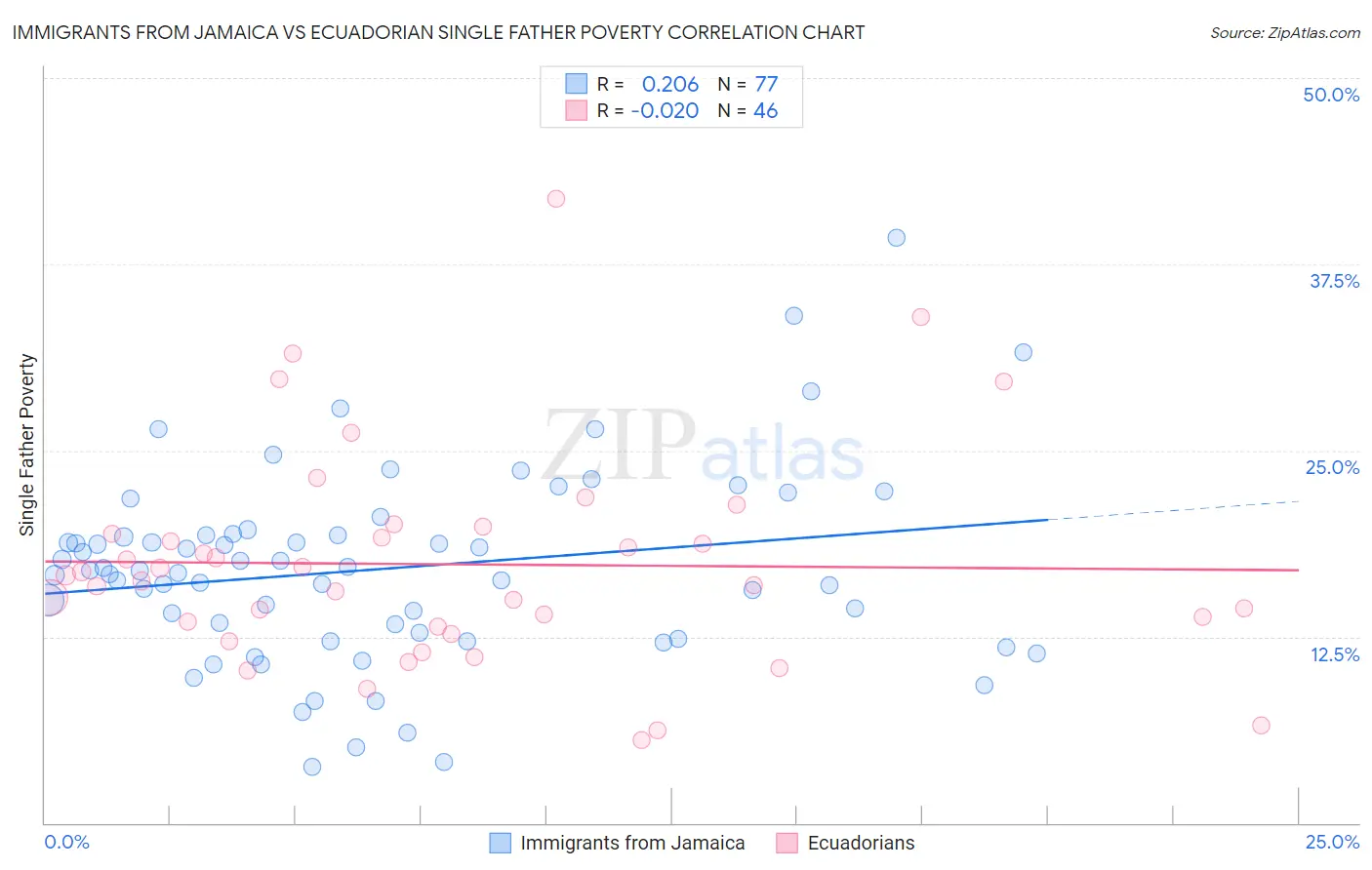 Immigrants from Jamaica vs Ecuadorian Single Father Poverty