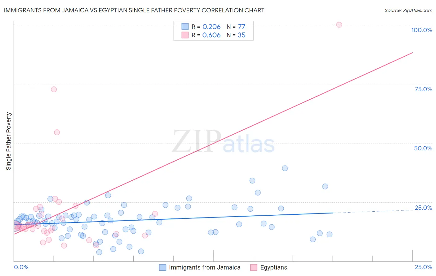 Immigrants from Jamaica vs Egyptian Single Father Poverty