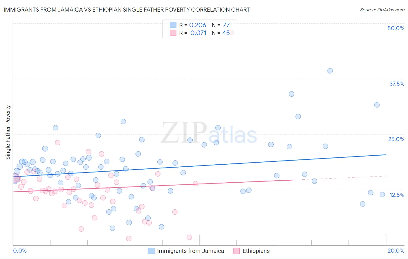 Immigrants from Jamaica vs Ethiopian Single Father Poverty