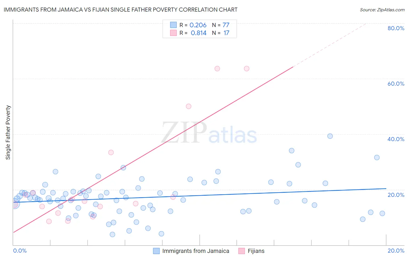 Immigrants from Jamaica vs Fijian Single Father Poverty