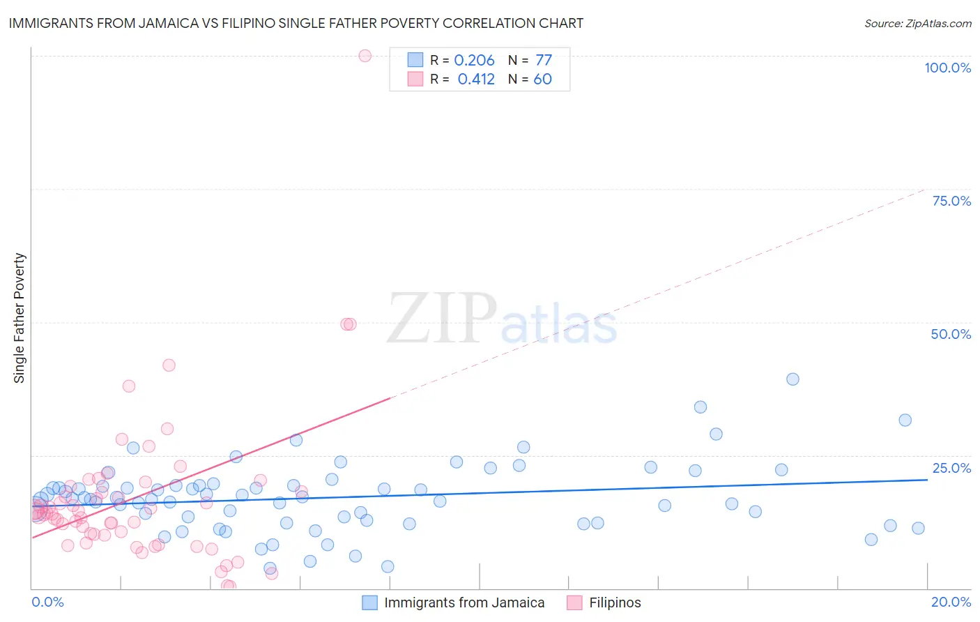 Immigrants from Jamaica vs Filipino Single Father Poverty
