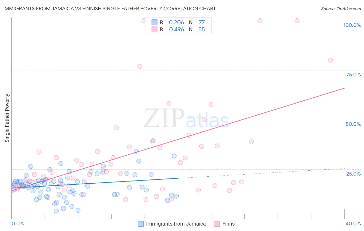 Immigrants from Jamaica vs Finnish Single Father Poverty