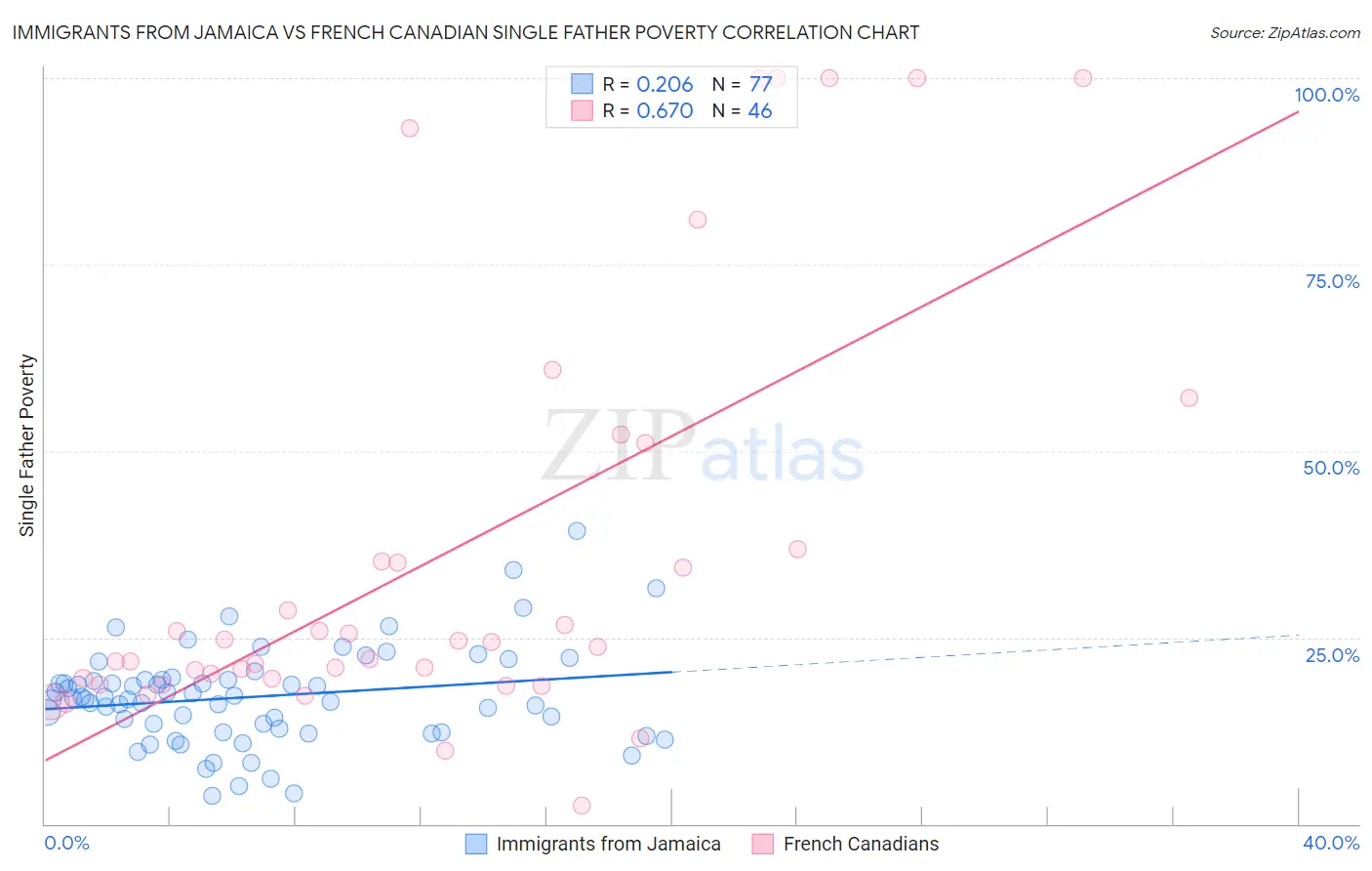 Immigrants from Jamaica vs French Canadian Single Father Poverty