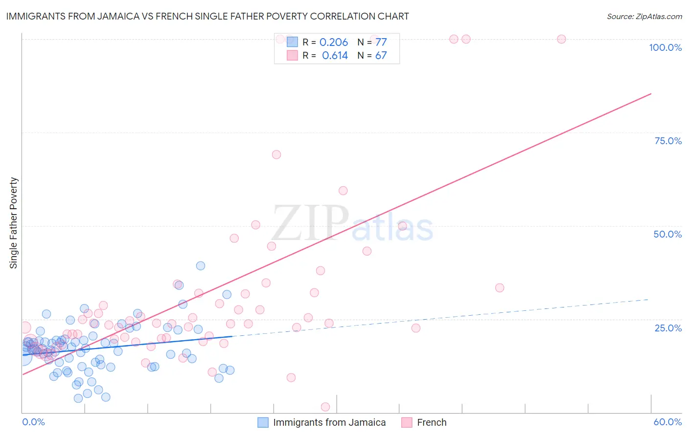 Immigrants from Jamaica vs French Single Father Poverty