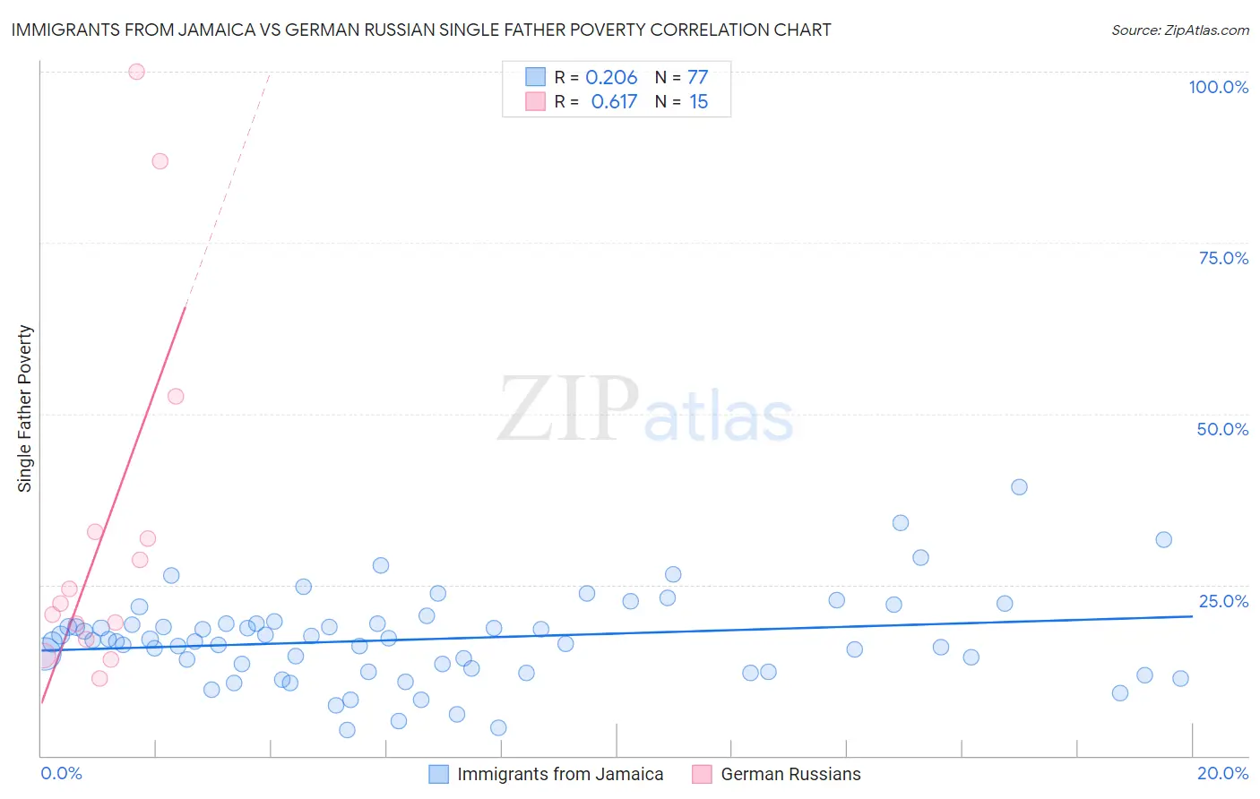 Immigrants from Jamaica vs German Russian Single Father Poverty