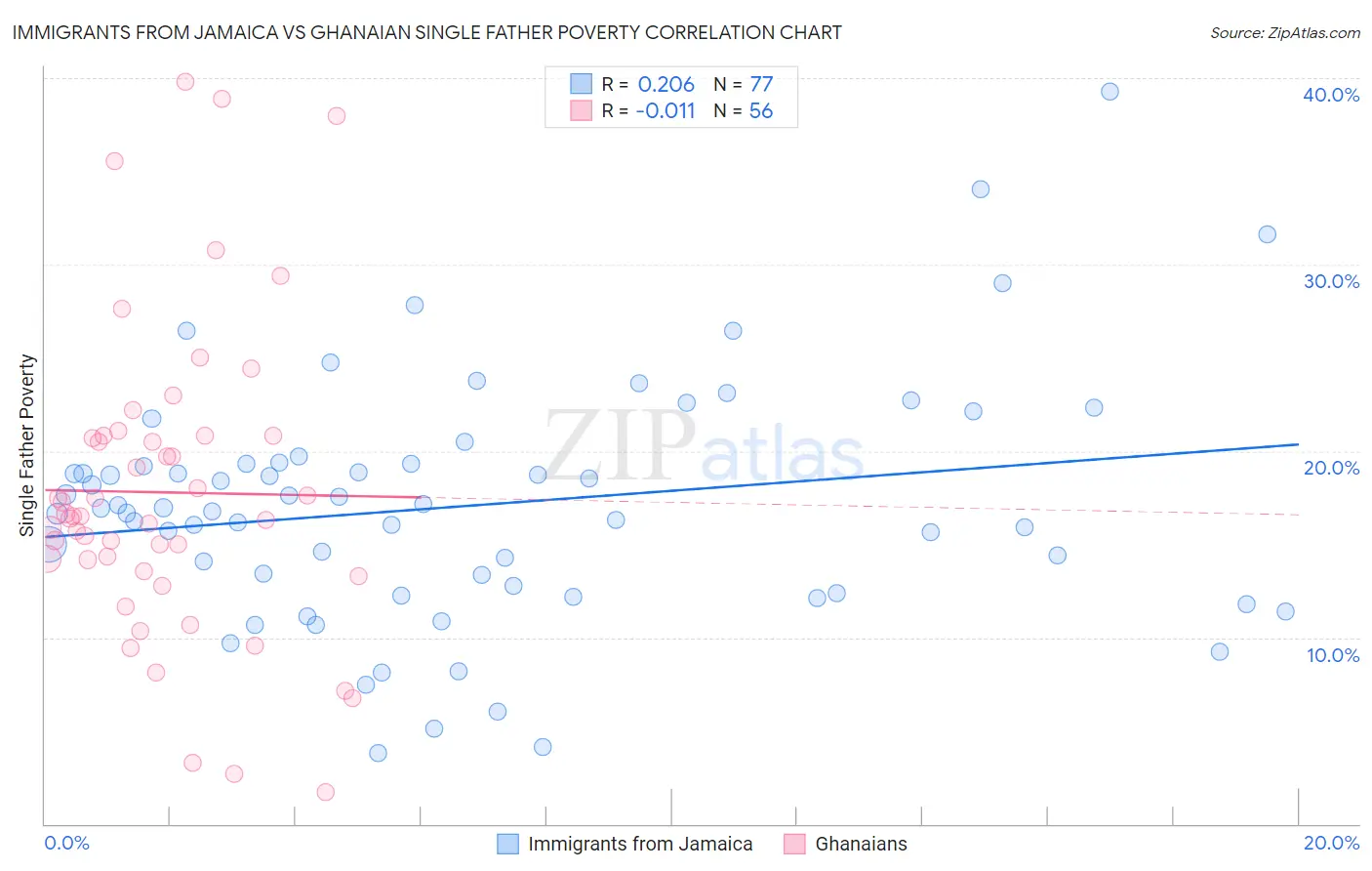 Immigrants from Jamaica vs Ghanaian Single Father Poverty