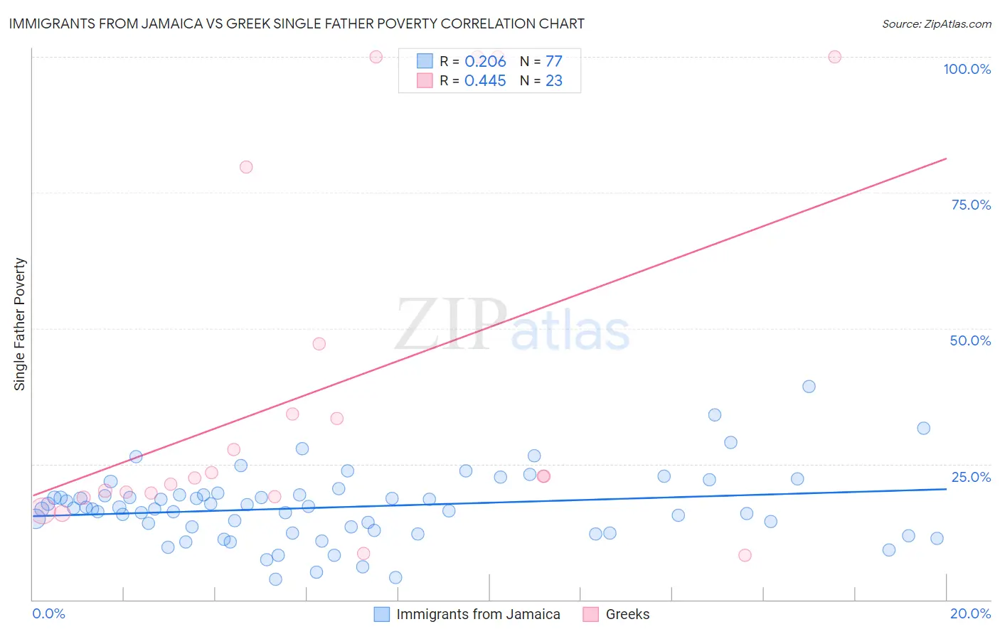 Immigrants from Jamaica vs Greek Single Father Poverty