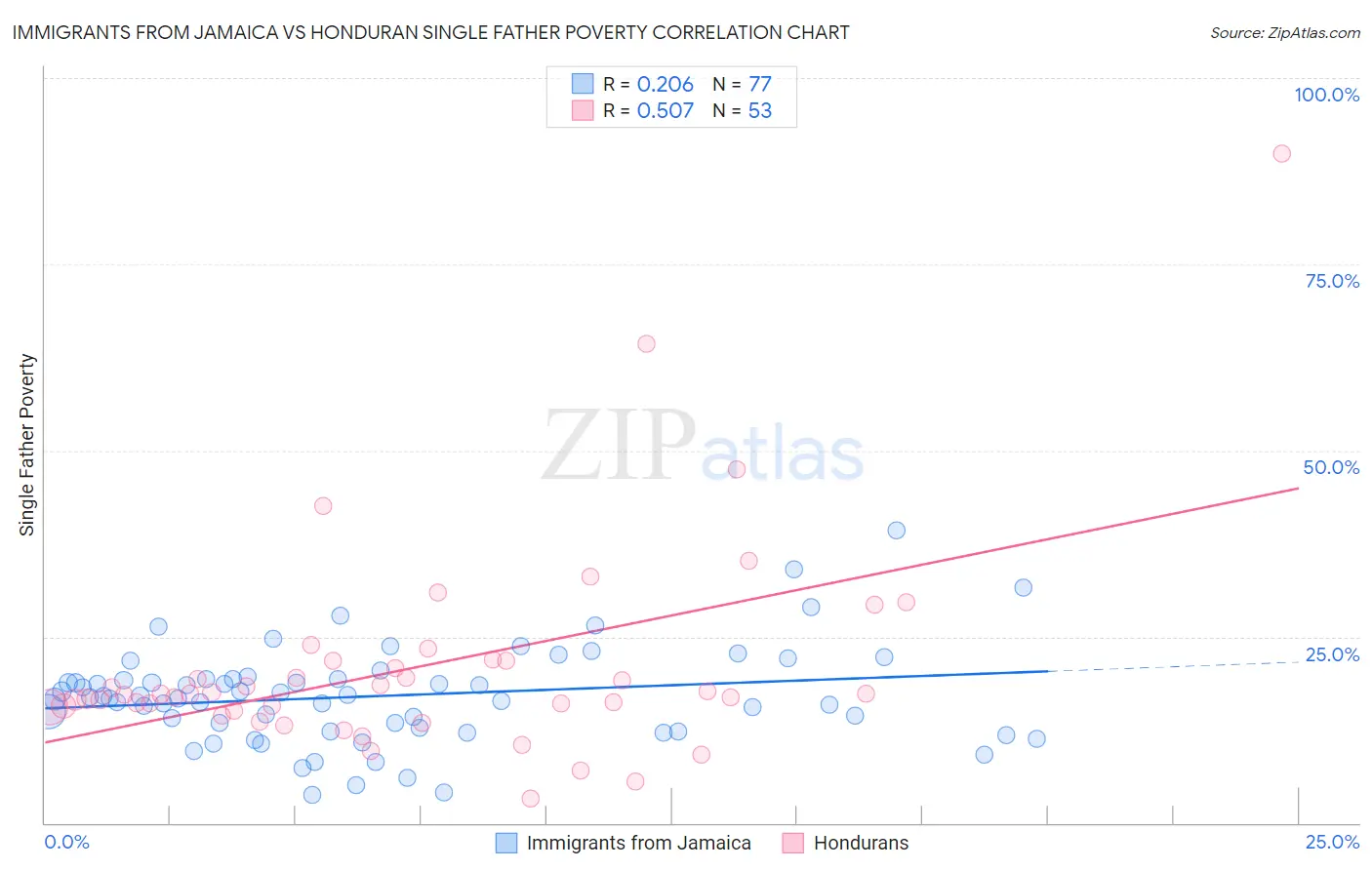 Immigrants from Jamaica vs Honduran Single Father Poverty