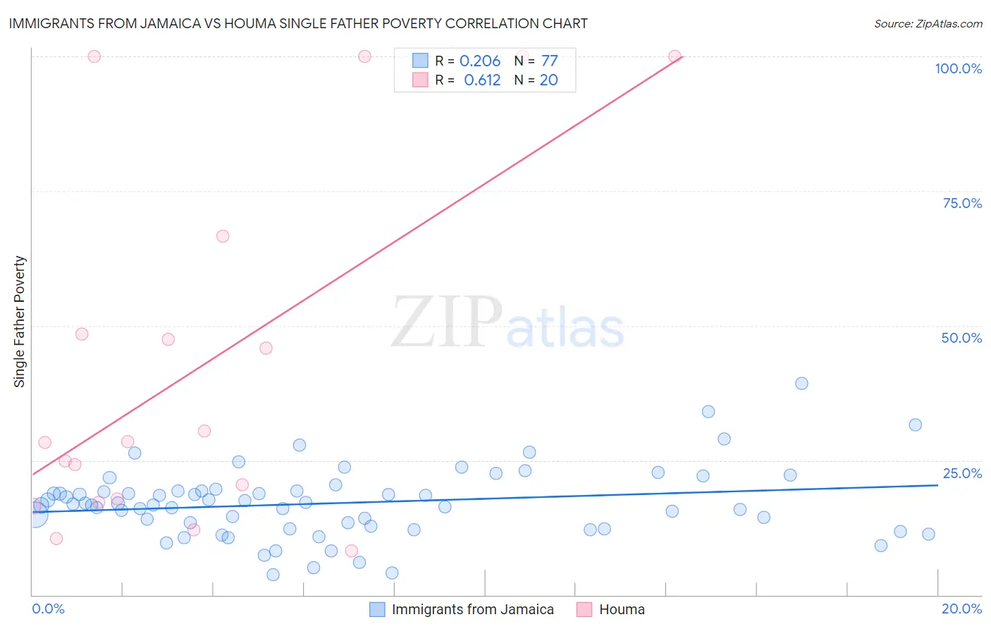 Immigrants from Jamaica vs Houma Single Father Poverty