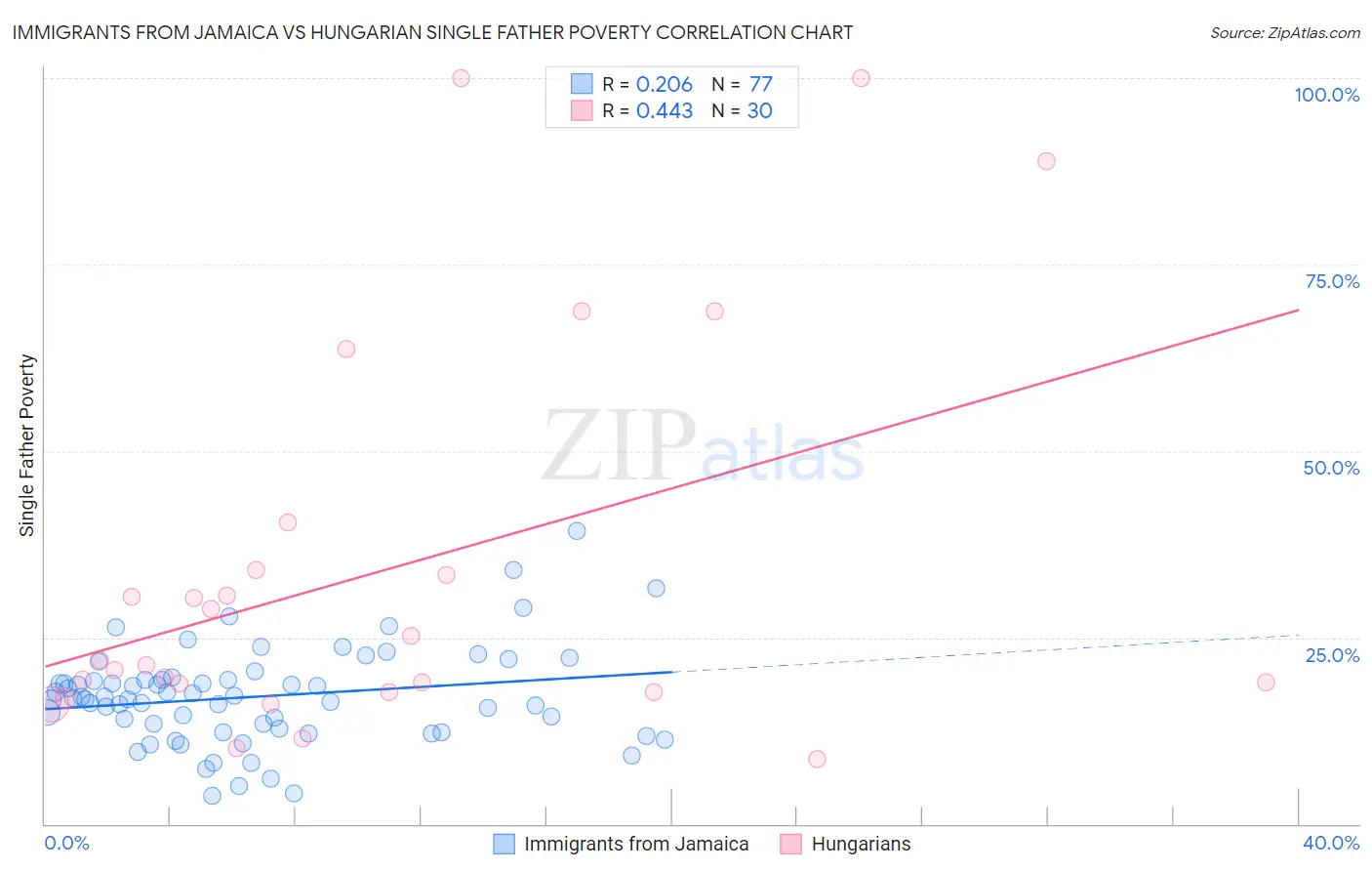 Immigrants from Jamaica vs Hungarian Single Father Poverty