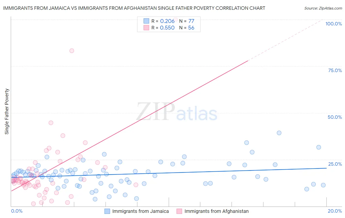 Immigrants from Jamaica vs Immigrants from Afghanistan Single Father Poverty