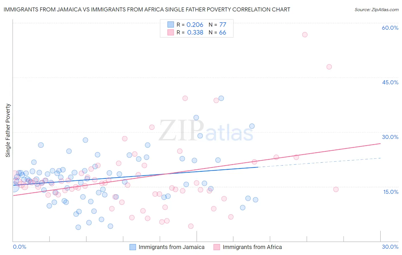 Immigrants from Jamaica vs Immigrants from Africa Single Father Poverty
