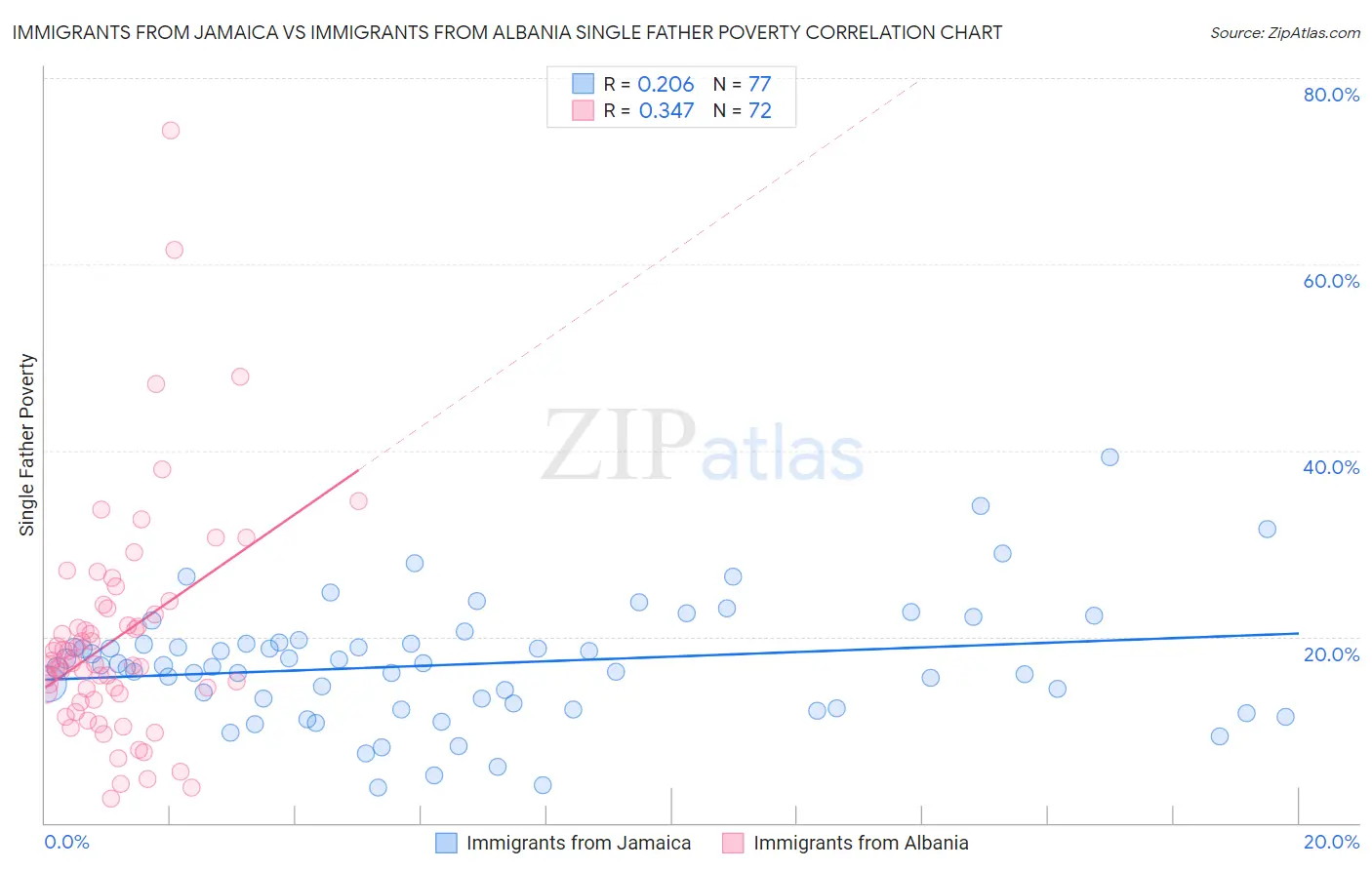 Immigrants from Jamaica vs Immigrants from Albania Single Father Poverty