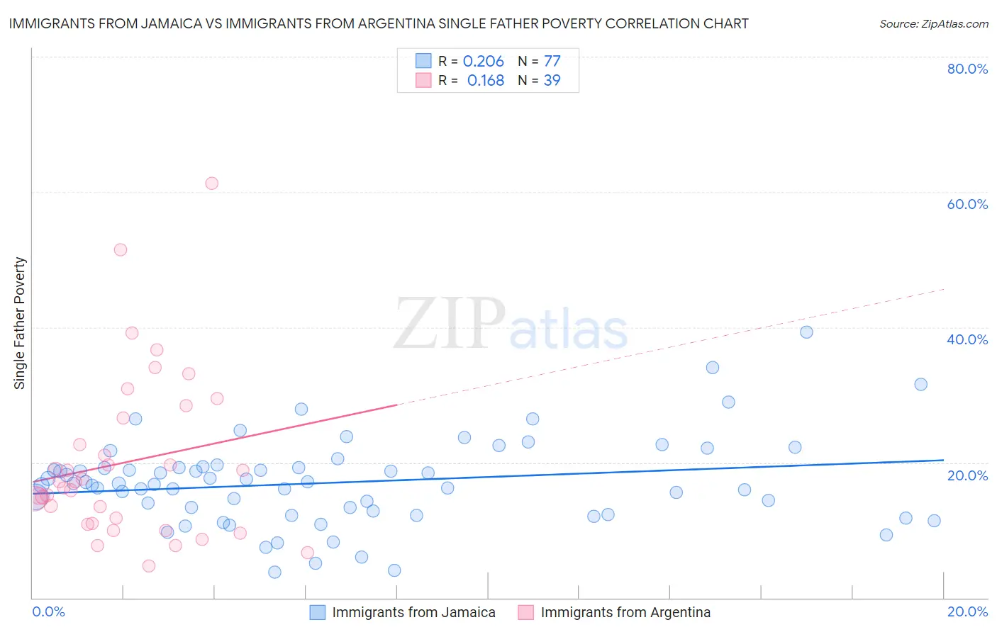 Immigrants from Jamaica vs Immigrants from Argentina Single Father Poverty