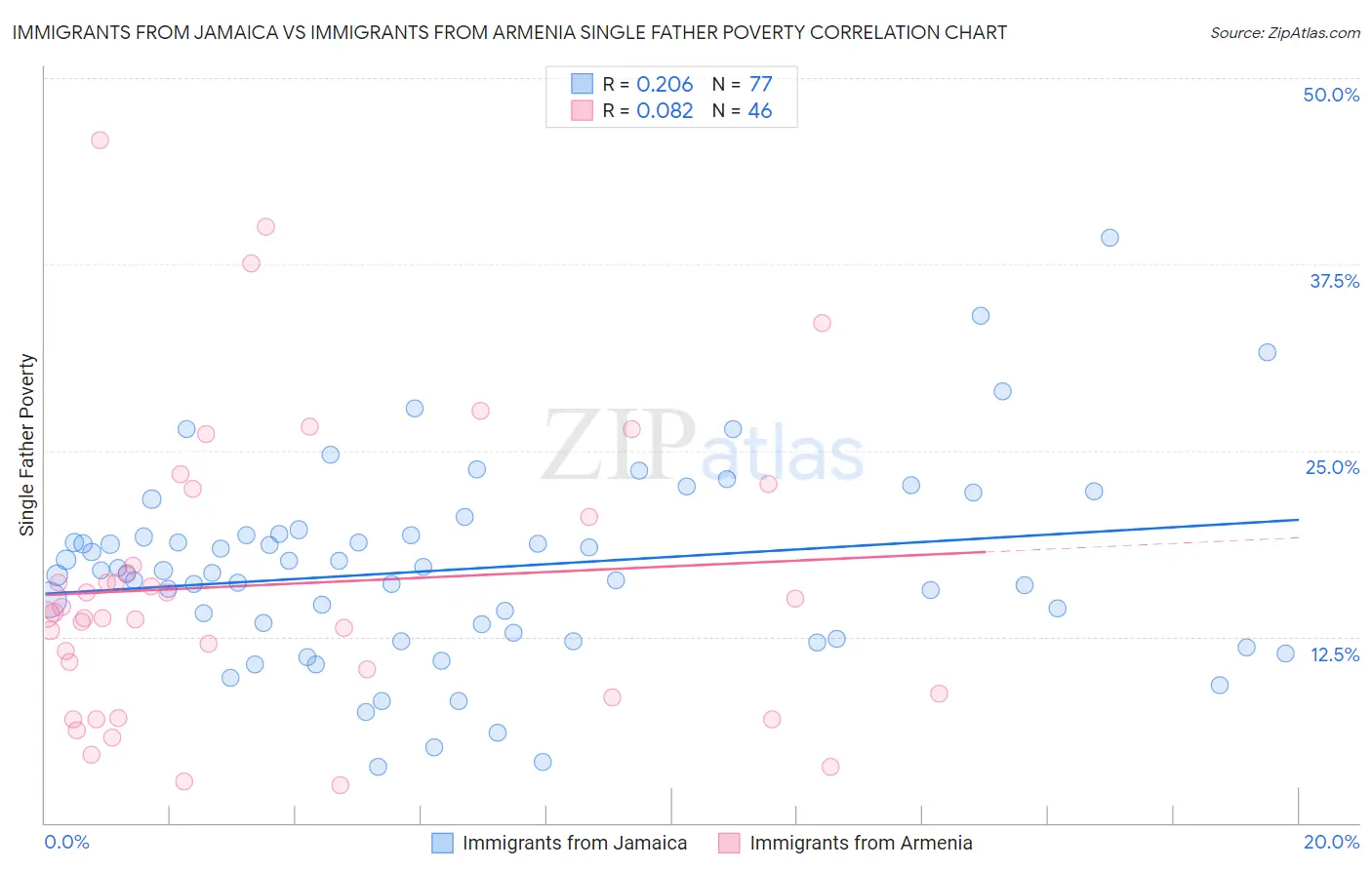 Immigrants from Jamaica vs Immigrants from Armenia Single Father Poverty