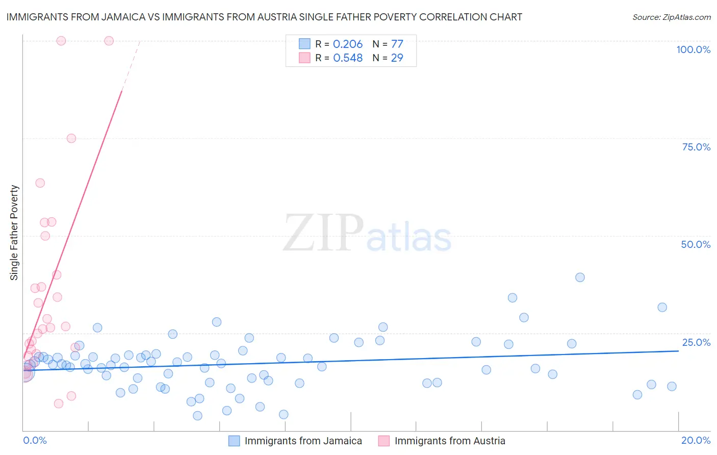 Immigrants from Jamaica vs Immigrants from Austria Single Father Poverty