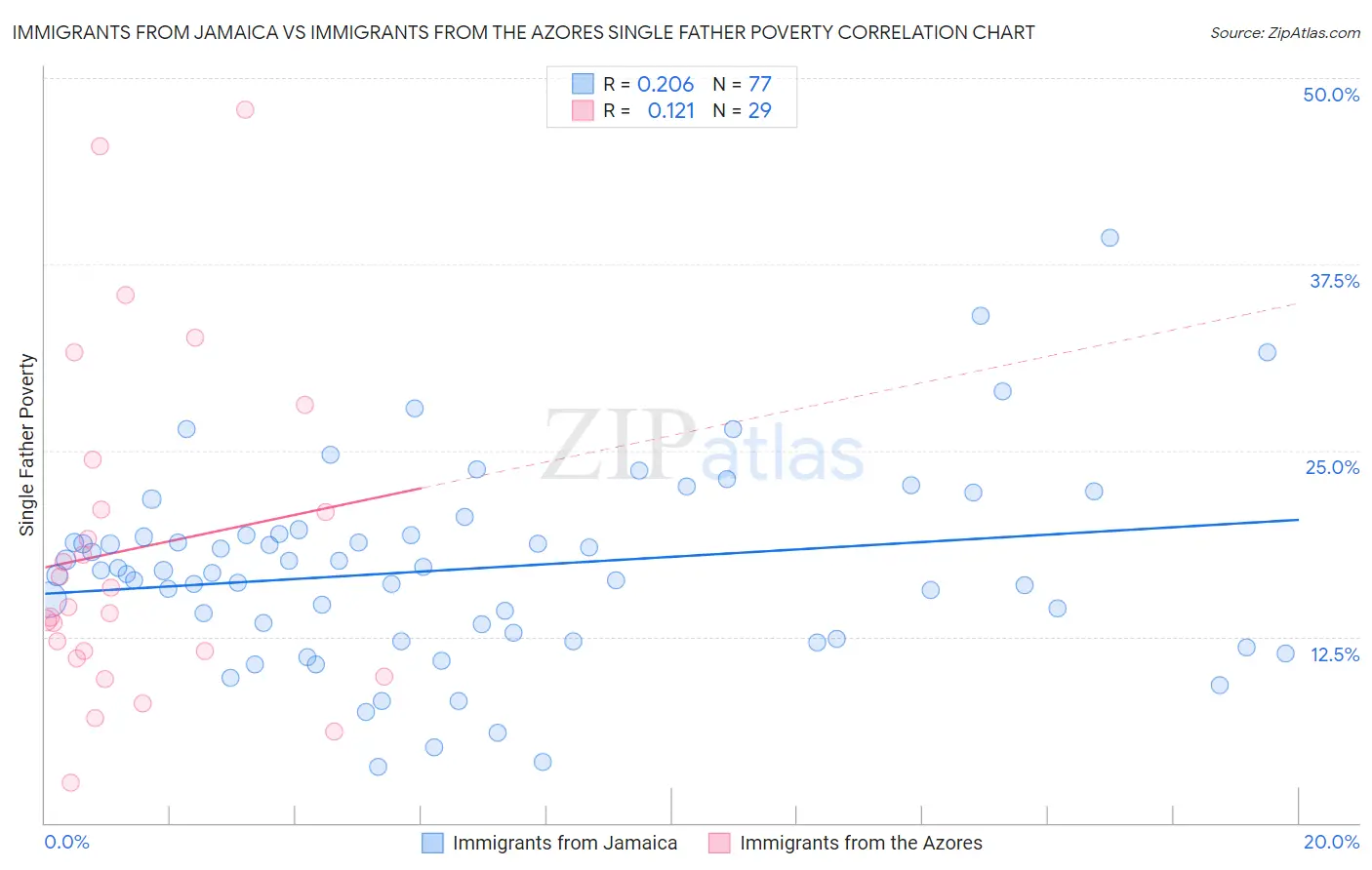 Immigrants from Jamaica vs Immigrants from the Azores Single Father Poverty