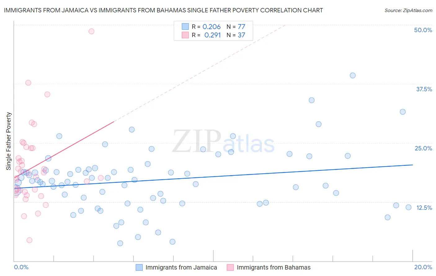 Immigrants from Jamaica vs Immigrants from Bahamas Single Father Poverty