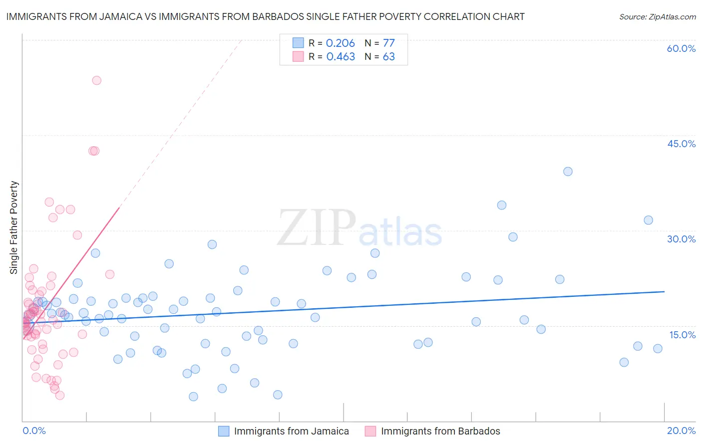 Immigrants from Jamaica vs Immigrants from Barbados Single Father Poverty