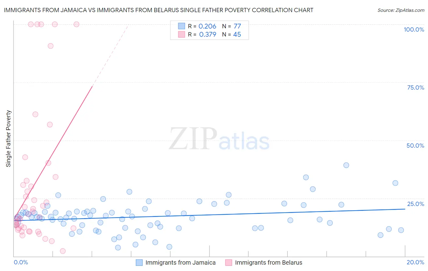 Immigrants from Jamaica vs Immigrants from Belarus Single Father Poverty