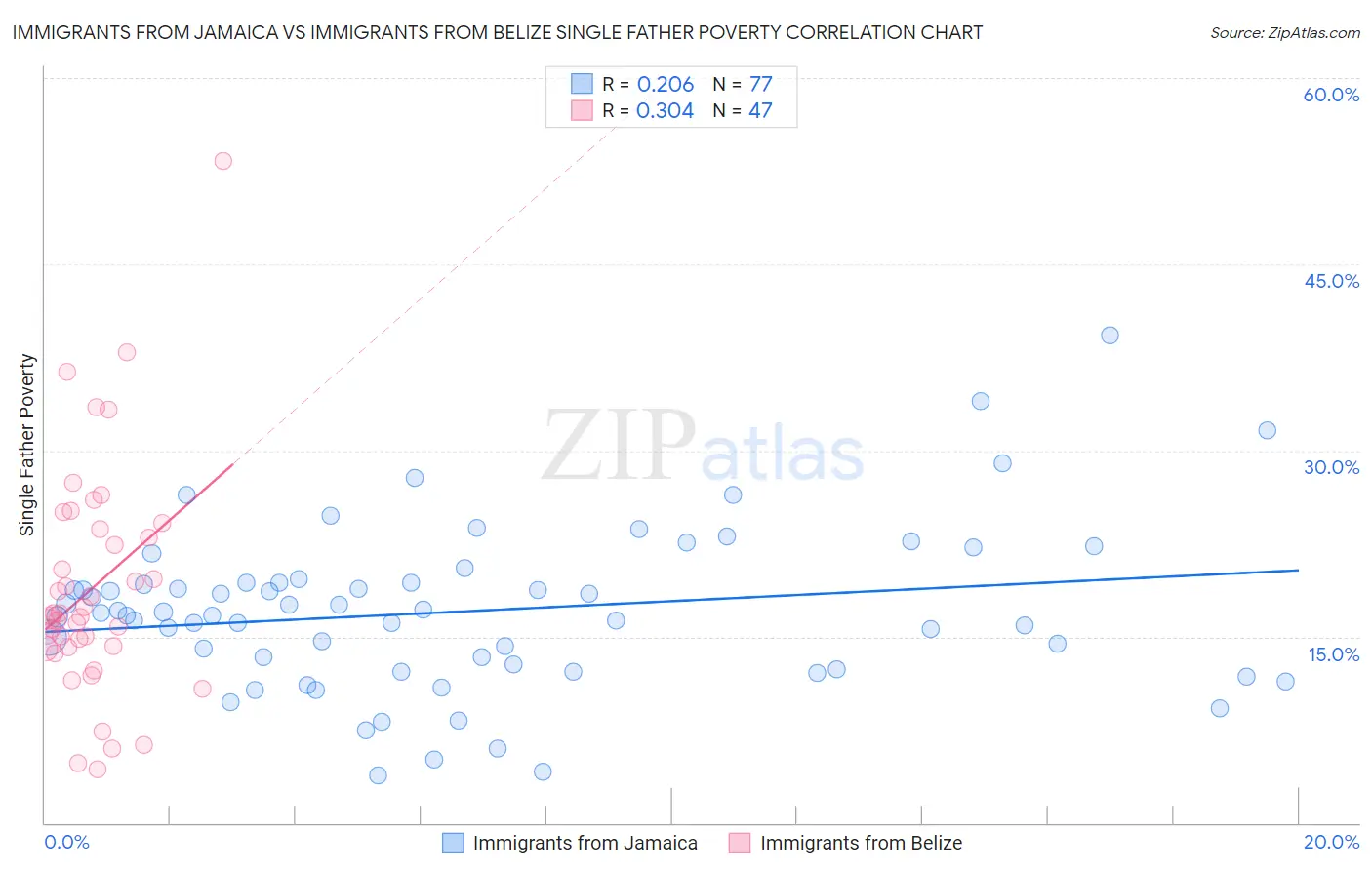 Immigrants from Jamaica vs Immigrants from Belize Single Father Poverty
