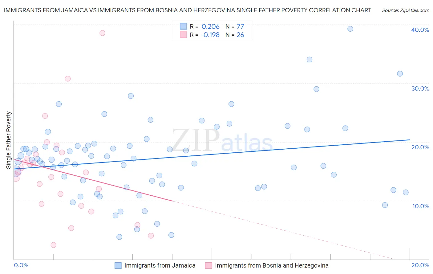 Immigrants from Jamaica vs Immigrants from Bosnia and Herzegovina Single Father Poverty