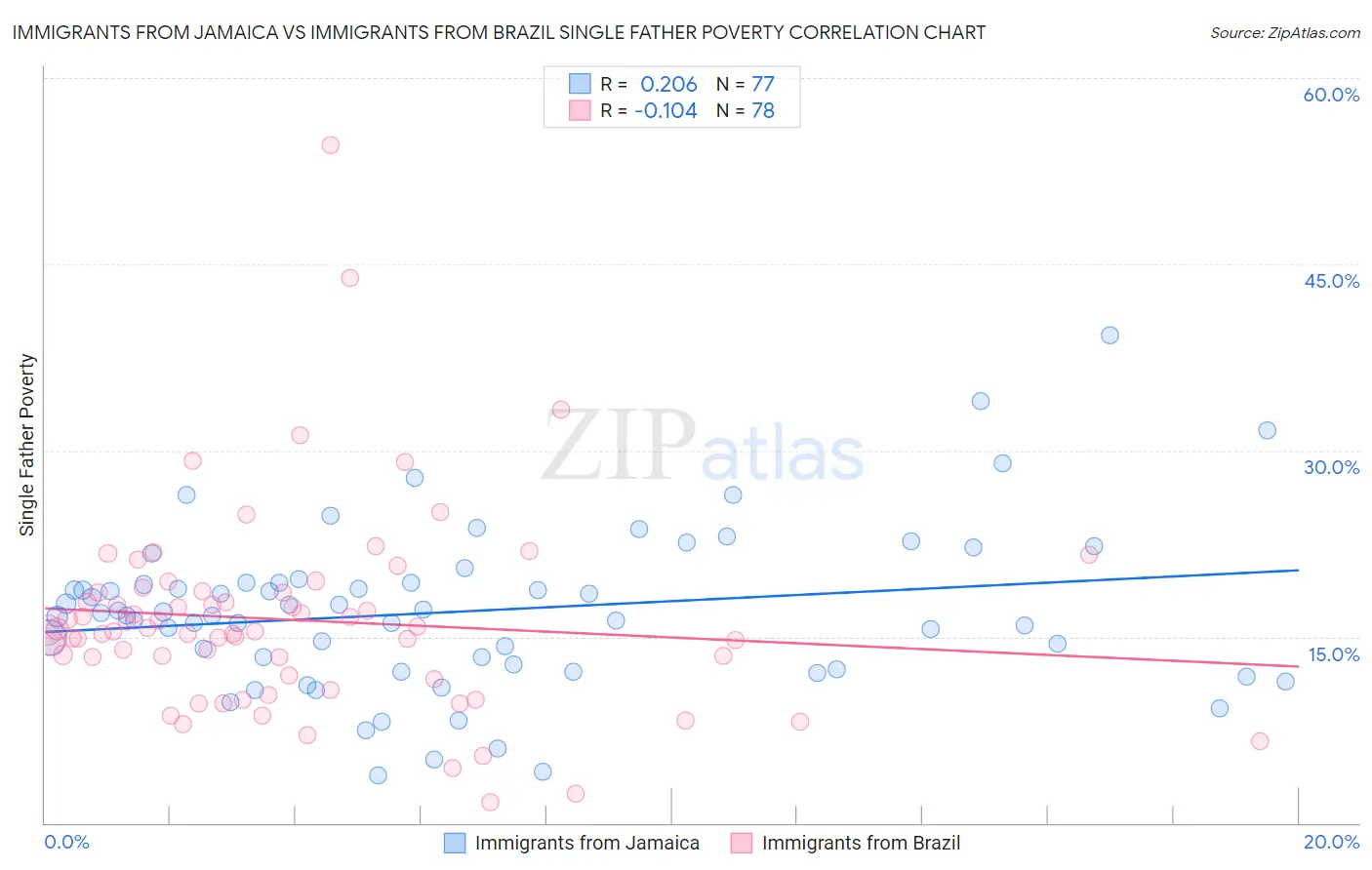 Immigrants from Jamaica vs Immigrants from Brazil Single Father Poverty