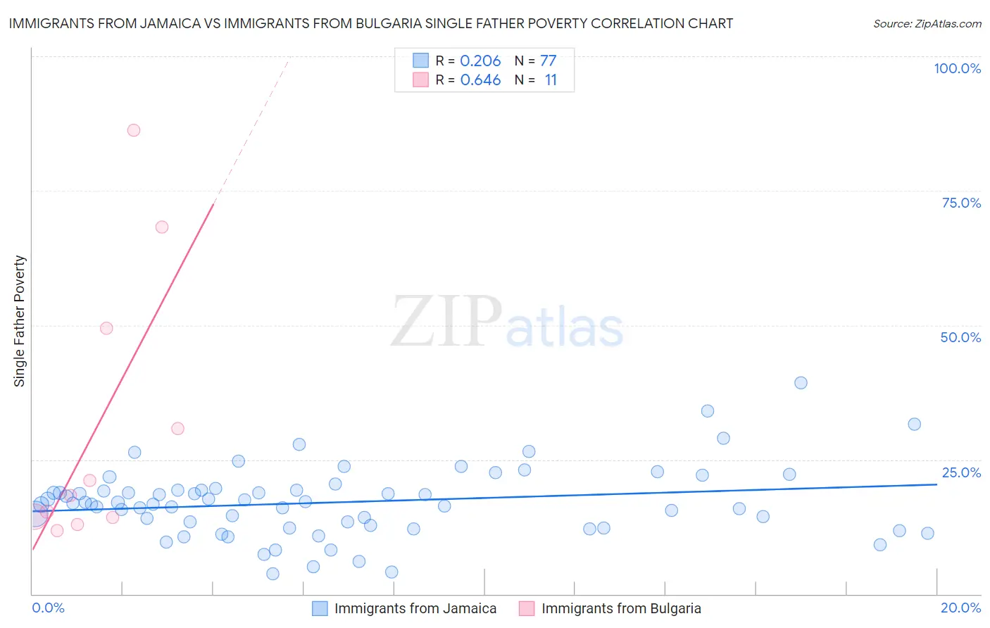 Immigrants from Jamaica vs Immigrants from Bulgaria Single Father Poverty