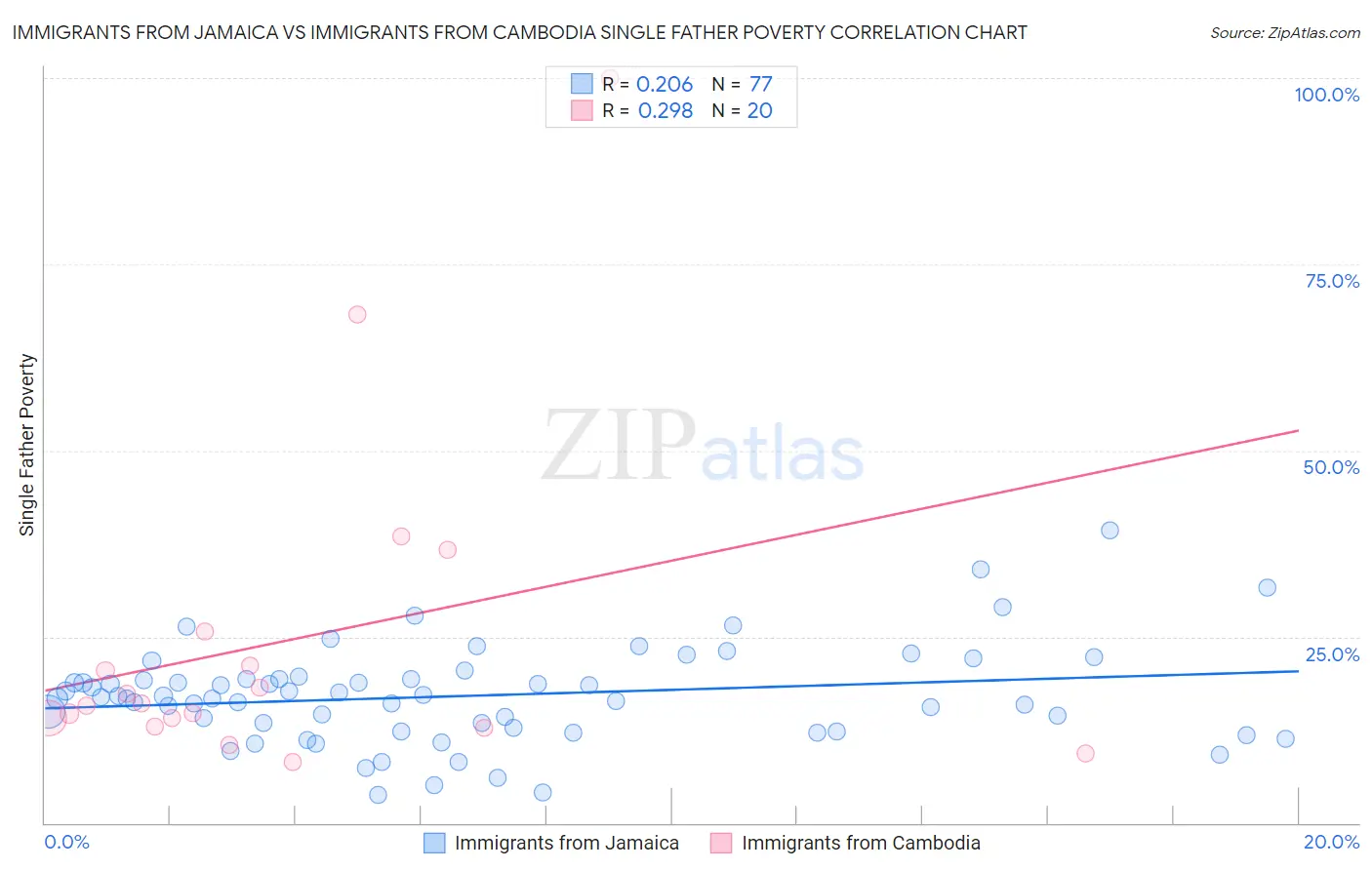 Immigrants from Jamaica vs Immigrants from Cambodia Single Father Poverty