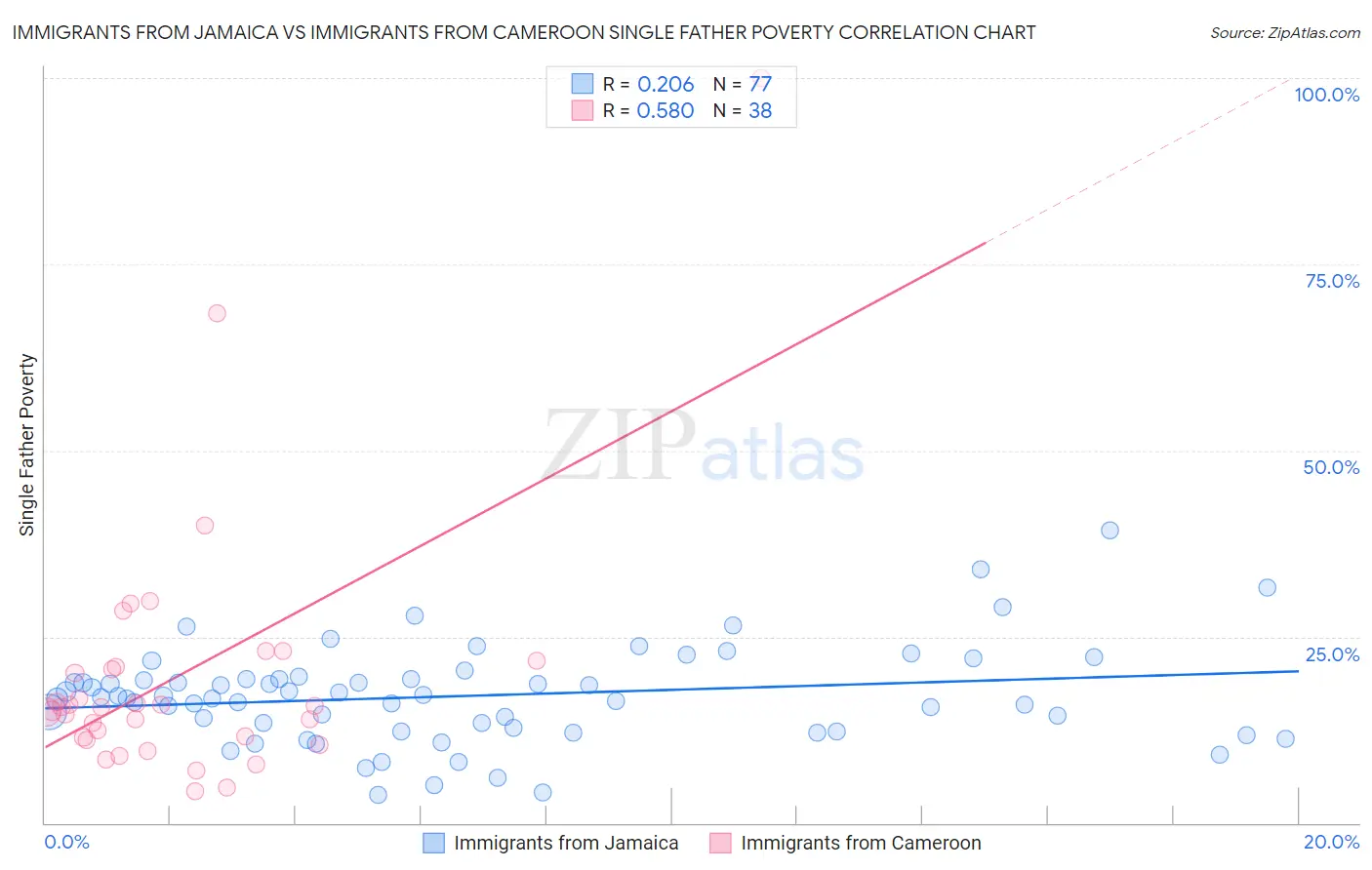 Immigrants from Jamaica vs Immigrants from Cameroon Single Father Poverty
