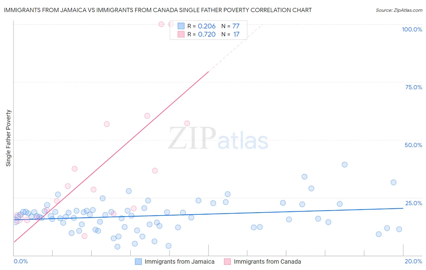 Immigrants from Jamaica vs Immigrants from Canada Single Father Poverty