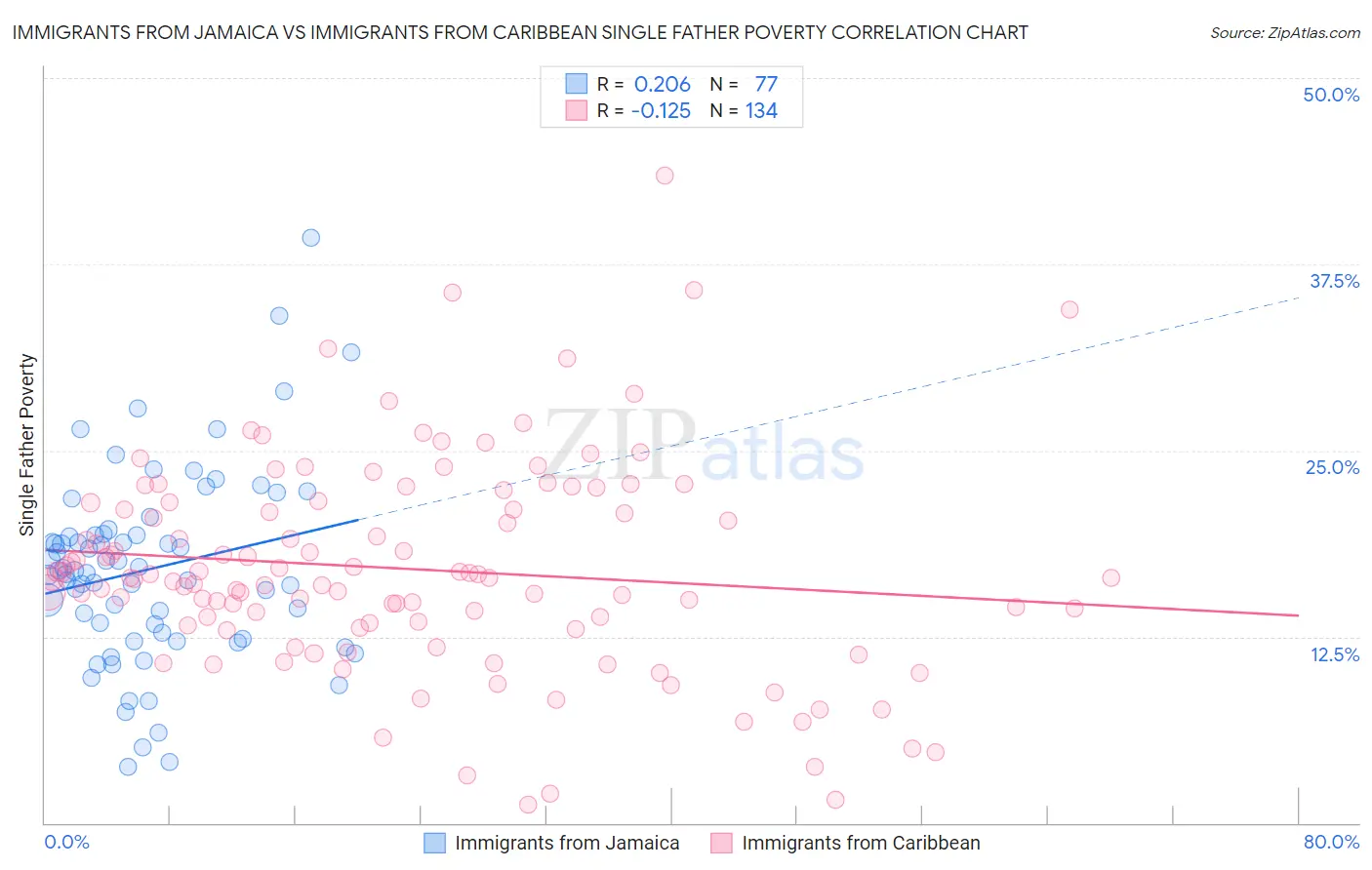 Immigrants from Jamaica vs Immigrants from Caribbean Single Father Poverty