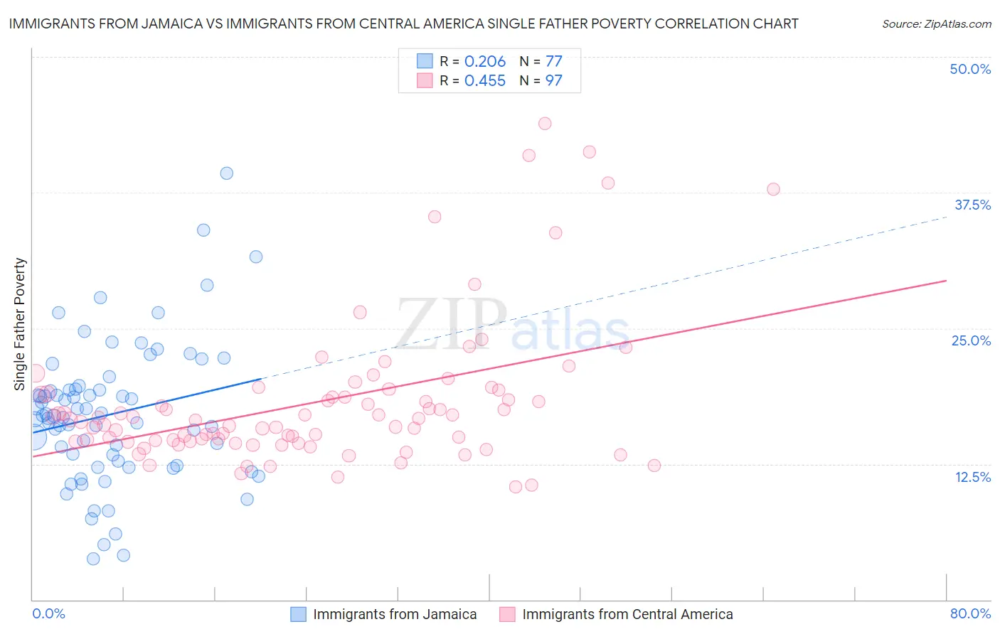 Immigrants from Jamaica vs Immigrants from Central America Single Father Poverty