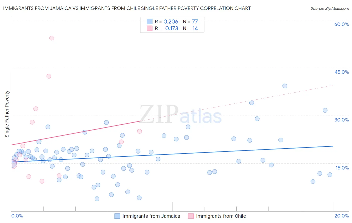 Immigrants from Jamaica vs Immigrants from Chile Single Father Poverty