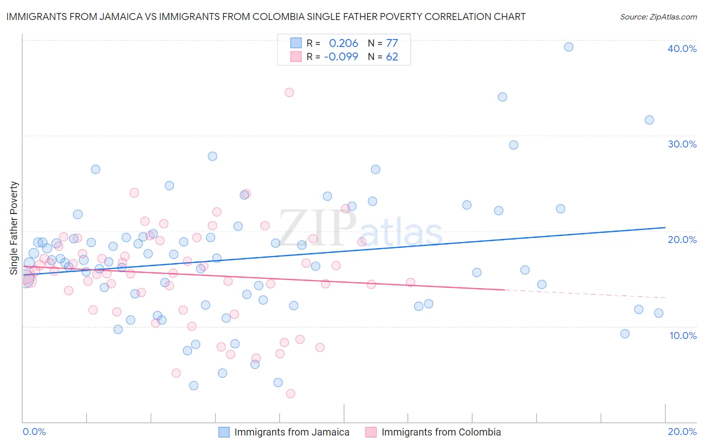 Immigrants from Jamaica vs Immigrants from Colombia Single Father Poverty