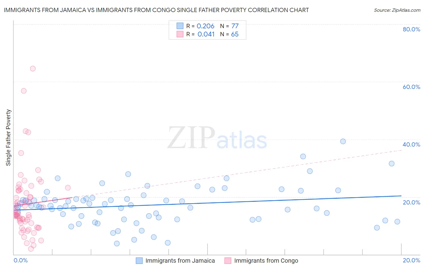 Immigrants from Jamaica vs Immigrants from Congo Single Father Poverty