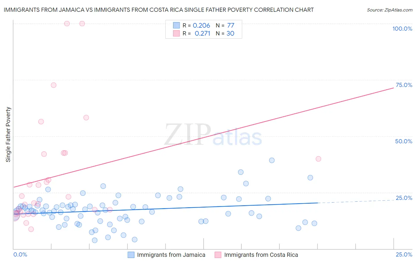Immigrants from Jamaica vs Immigrants from Costa Rica Single Father Poverty