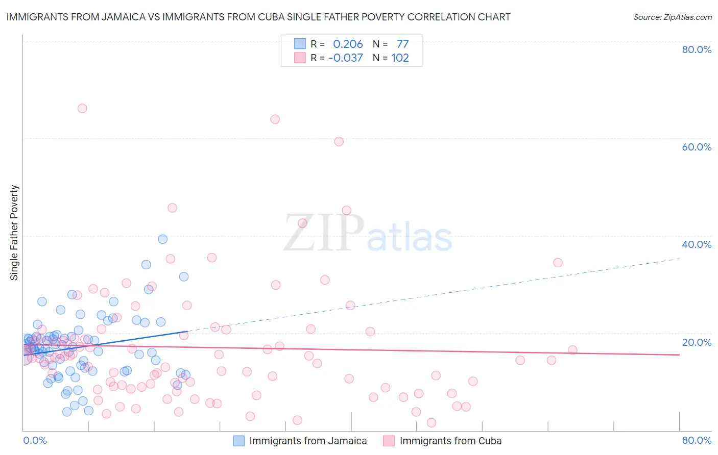 Immigrants from Jamaica vs Immigrants from Cuba Single Father Poverty
